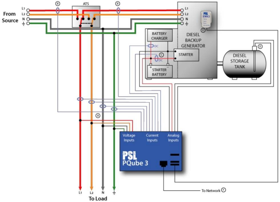 PQube3 Power Analysatoren Diesel